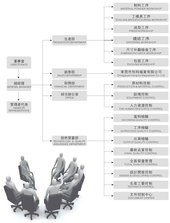 Organizational